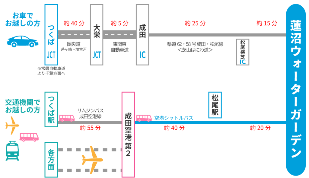 蓮沼ウォーターガーデン　アクセス　茨城