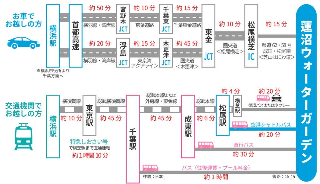 蓮沼ウォーターガーデン　アクセス　横浜