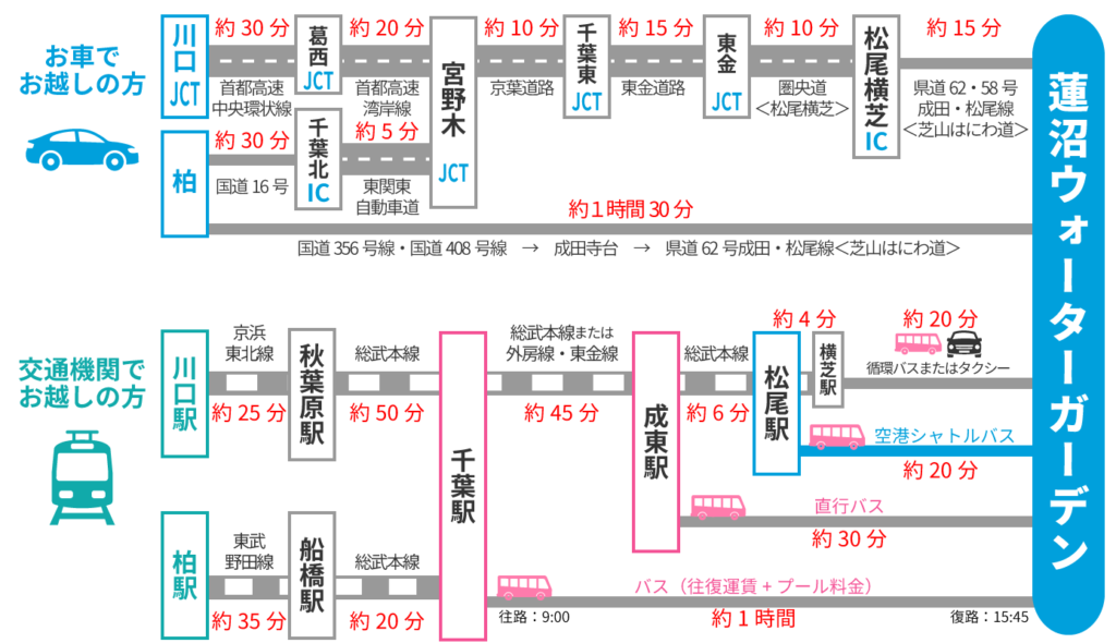 蓮沼ウォーターガーデン　アクセス　埼玉